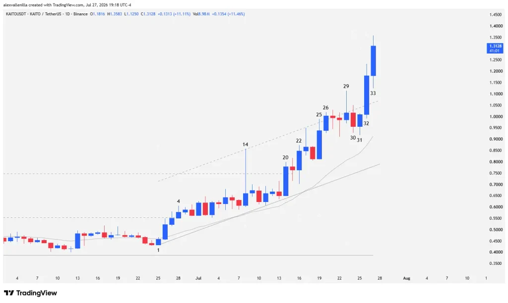 Daily candlestick chart for the KAITO token showing the ascending channel breakout and resistance zone.