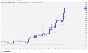 Daily candlestick chart for the KAITO token showing the ascending channel breakout and resistance zone.