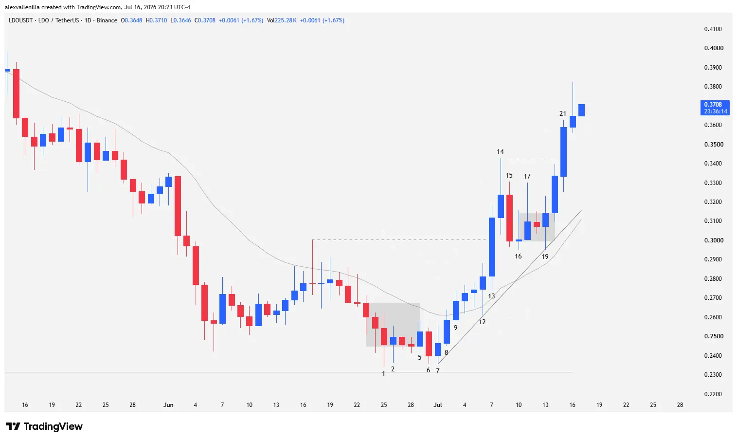 Lido (LDO/USDT) daily chart showing a double bottom pattern, 20 EMA breakout, and a second bullish leg projection.