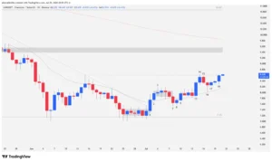 Chainlink LINK USD daily chart showing price action between $8.60 resistance and $7.15 support.