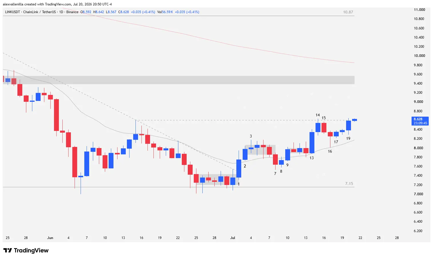 Chainlink LINK USD daily chart showing price action between $8.60 resistance and $7.15 support.