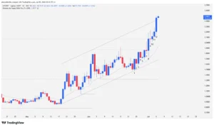 Technical price action chart of the LIT cryptocurrency showing the all-time high breakout at $2.07 and the climatic acceleration of Japanese candlesticks.