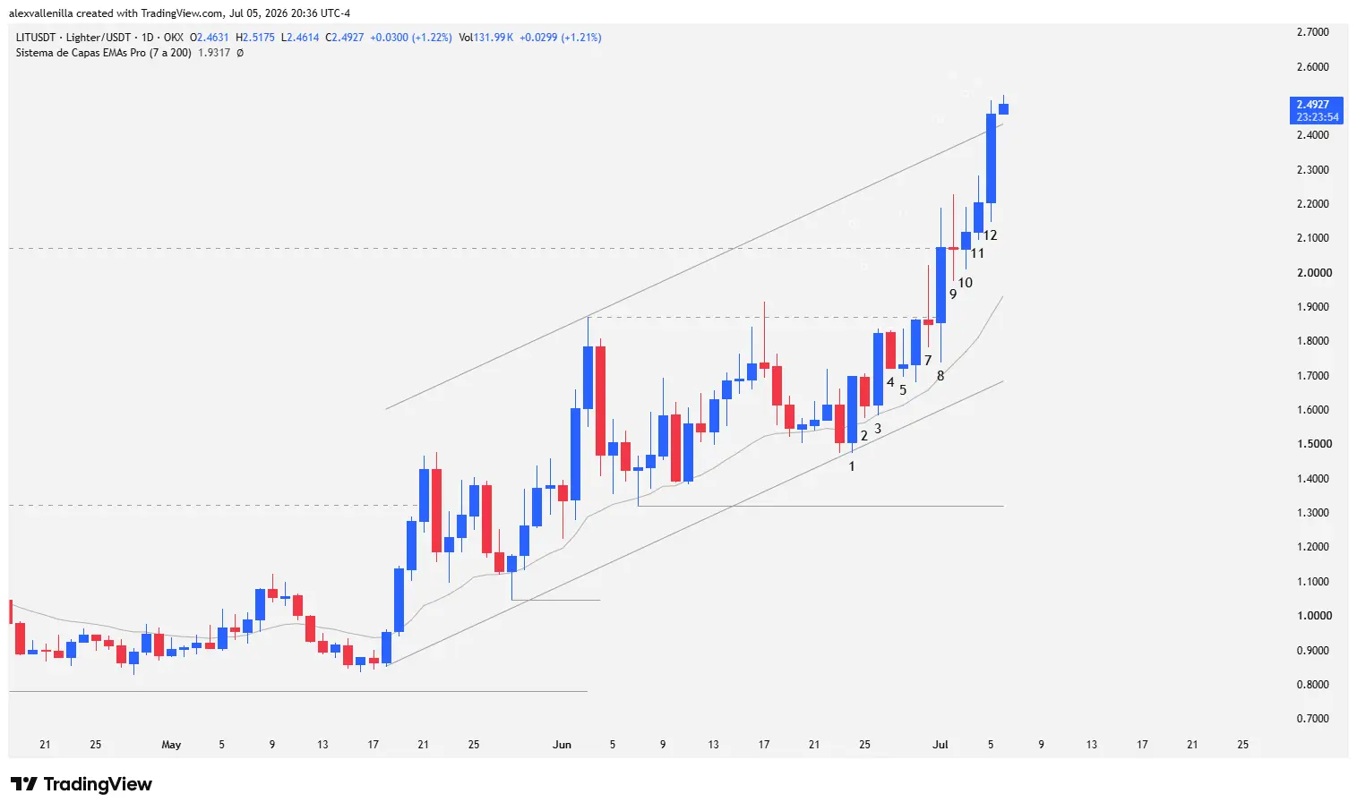 Technical price action chart of the LIT cryptocurrency showing the all-time high breakout at $2.07 and the climatic acceleration of Japanese candlesticks.