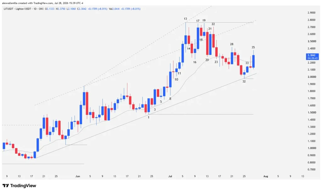 Lighter LIT candlestick chart showing a bounce within an ascending channel and a 20 EMA breakout.