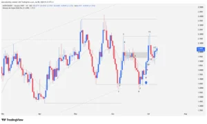 Morpho daily price action chart showing numbered bars from 1 to 13 within a sideways range between 1.64 and 2.17 dollars.