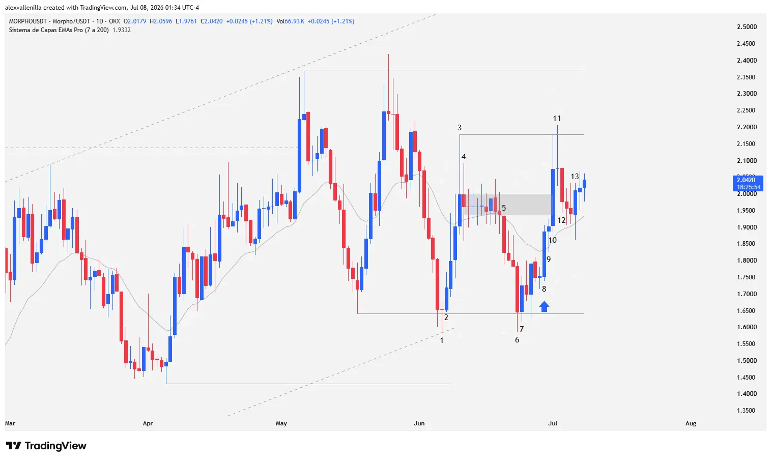 Morpho daily price action chart showing numbered bars from 1 to 13 within a sideways range between 1.64 and 2.17 dollars.