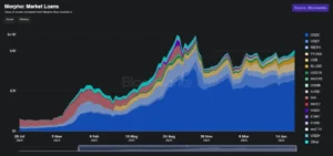 Blockworks chart displaying growth in Morpho Blue lending markets exceeding $4B in July 2026.