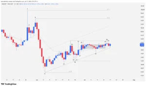 OKB daily chart showing an ascending triangle pattern with higher lows above the 20 EMA