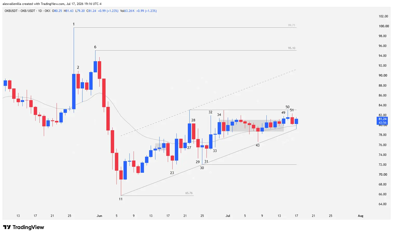 OKB daily chart showing an ascending triangle pattern with higher lows above the 20 EMA