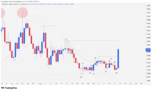 Daily Japanese candlestick chart of ONDO showing the breakout of the $0.3480 resistance and flat 20 EMA via a wide-range bullish bar.