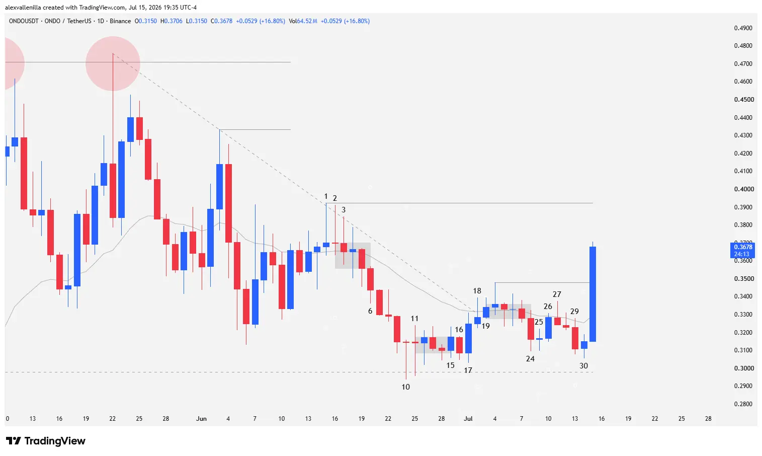 Daily Japanese candlestick chart of ONDO showing the breakout of the $0.3480 resistance and flat 20 EMA via a wide-range bullish bar.