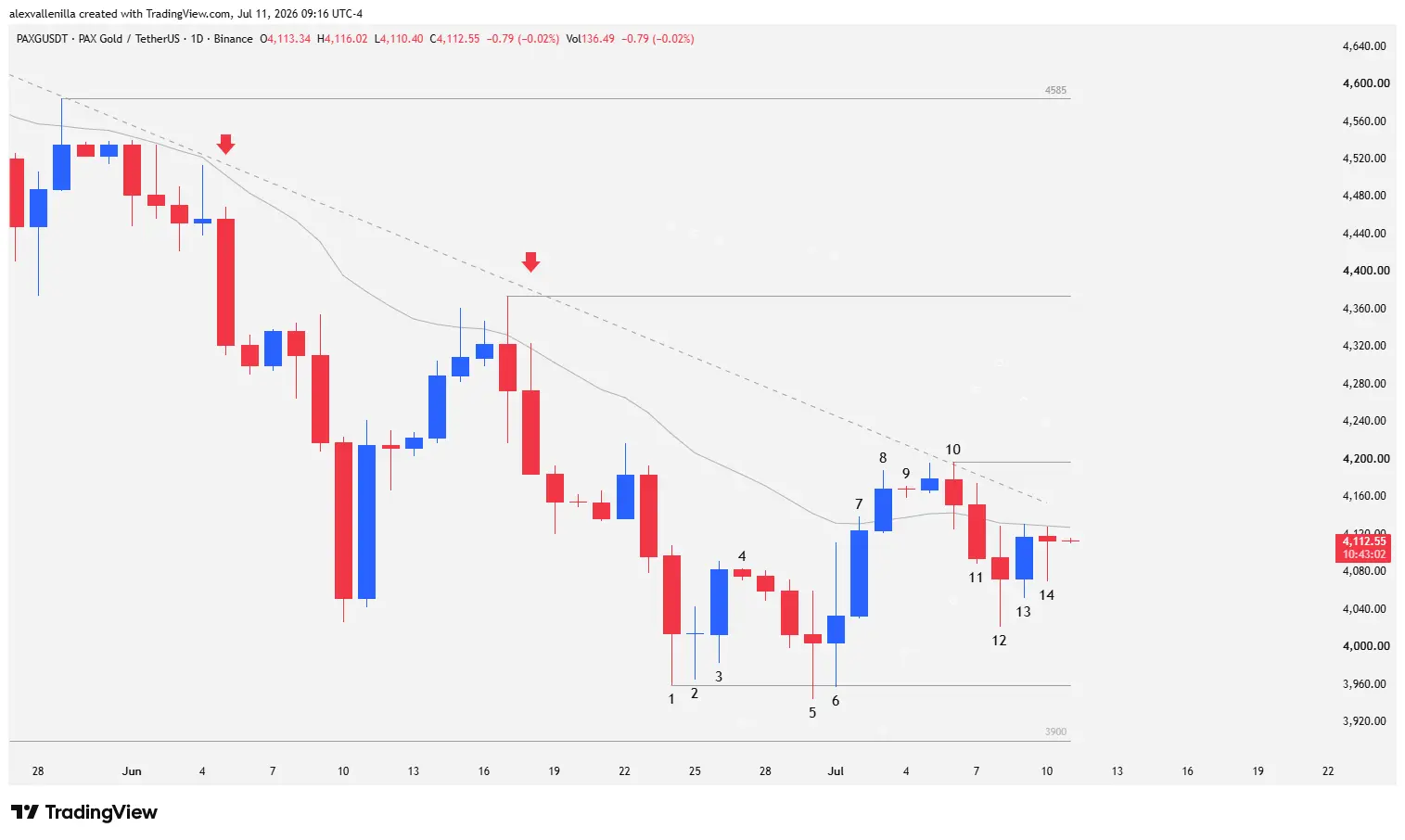 Japanese candlestick chart of PAX Gold (PAXG) showing price interaction with the 20 EMA and key support at 3,960 dollars in 2026.