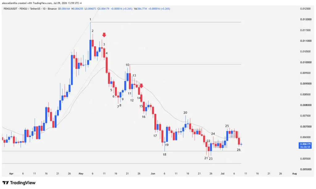 Chart Anatomy: PENGU Traps Bulls and Compresses Into Critical Triangle