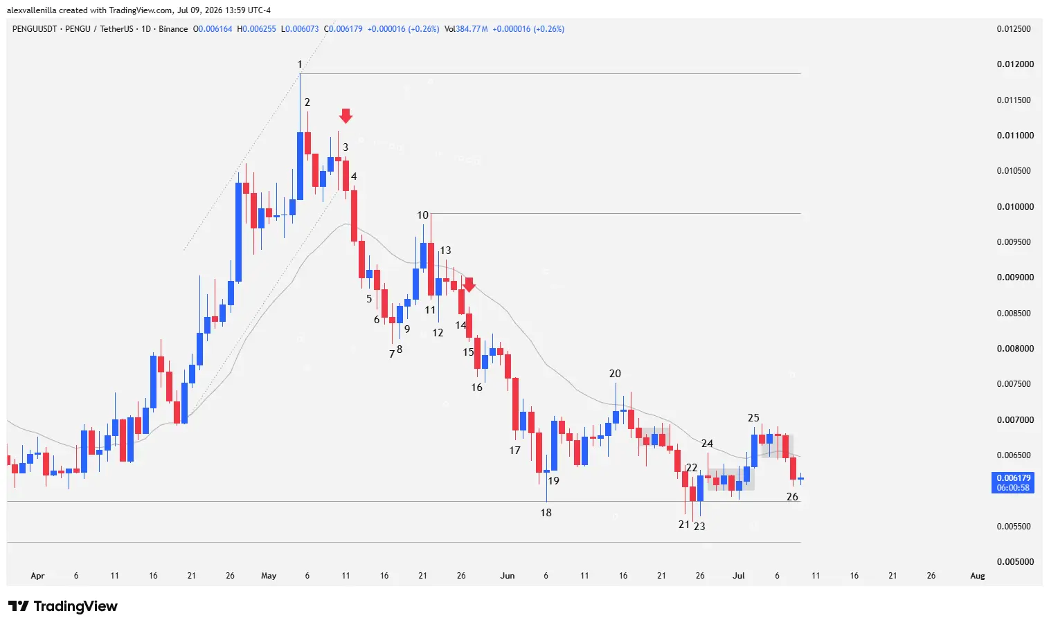 Daily price action chart of PENGU cryptocurrency showing Japanese candlesticks, bull trap, and support at 0.0058 dollars.