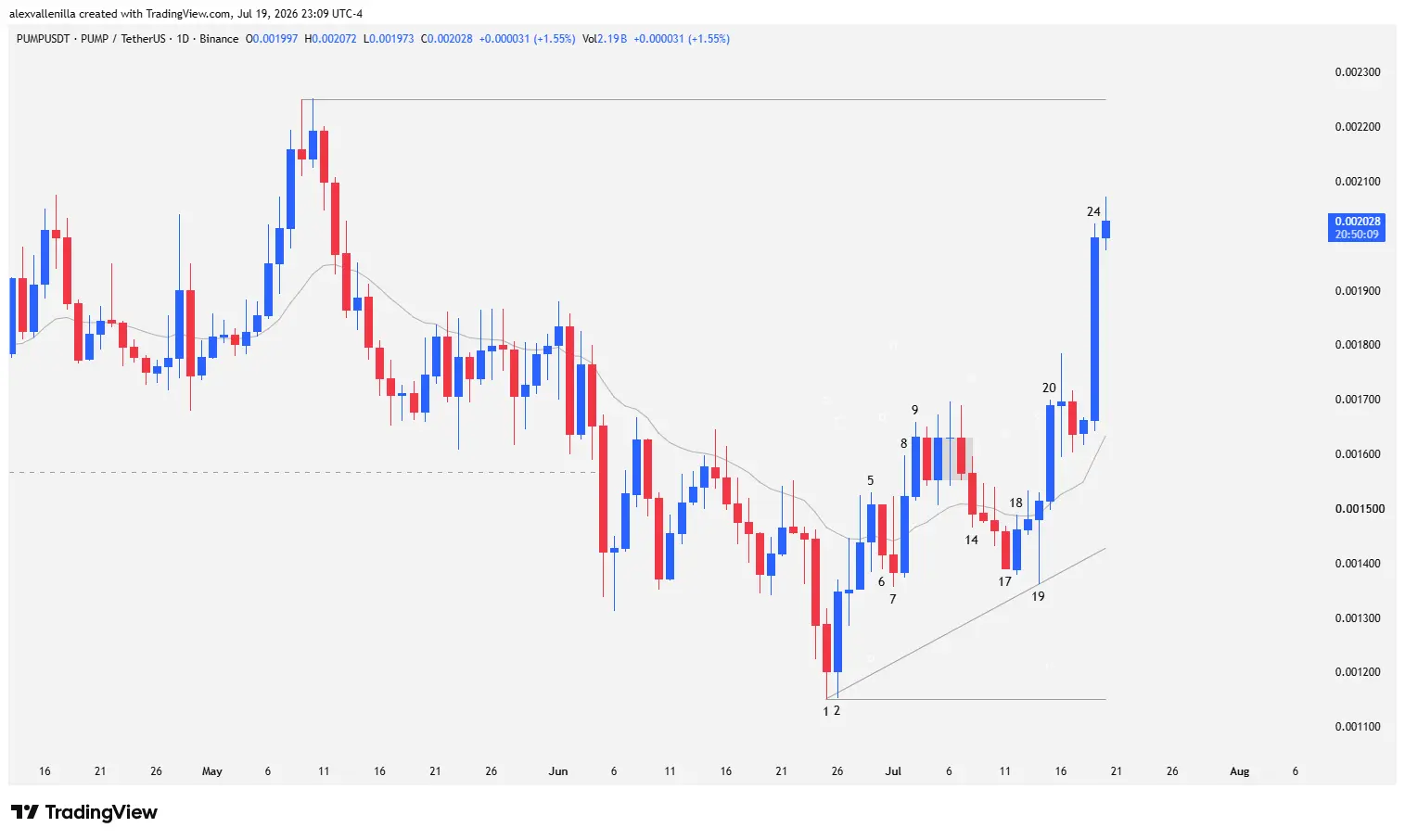 Daily PUMP.fun chart showing the technical reversal structure and the breakout of the 20 EMA.