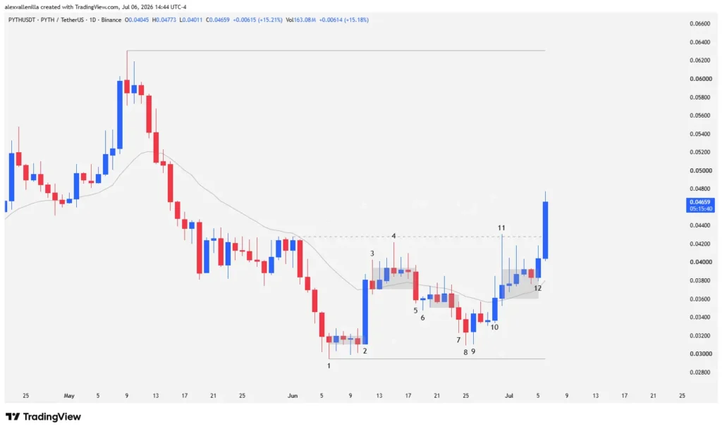 PYTH Awakens: Will Institutional Momentum End Its All-Time Low?