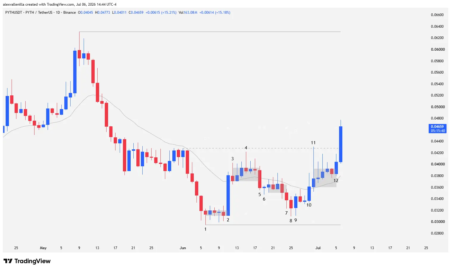 Candlestick chart of the PYTH cryptocurrency showing a bullish reversal pattern from all-time lows and a resistance breakout above the 20 EMA.