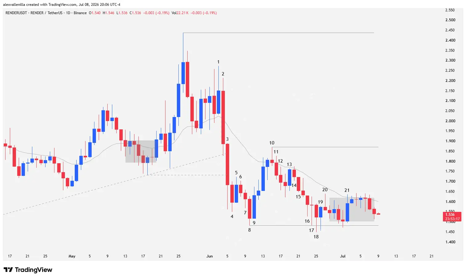 Daily technical chart of the RENDER cryptocurrency showing a descending triangle pattern and price compression against the $1.48 support.