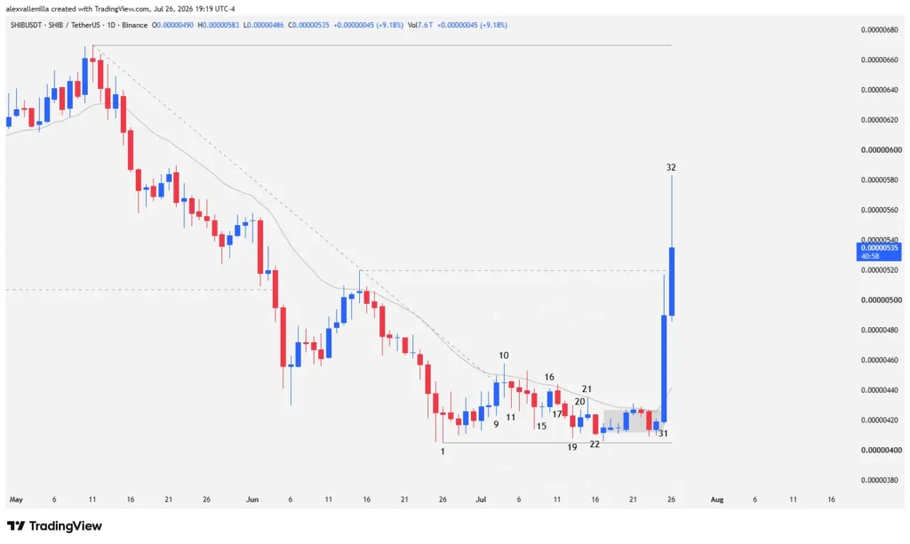 SHIB Japanese candlestick chart analyzing the 20 EMA breakout and the accumulation zone at technical support.