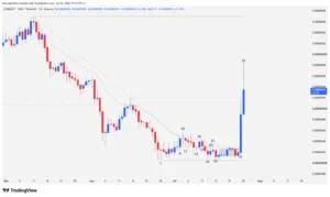 SHIB Japanese candlestick chart analyzing the 20 EMA breakout and the accumulation zone at technical support.