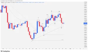 Daily Japanese candlestick chart of the SKY cryptocurrency analyzing price action and trendlines.