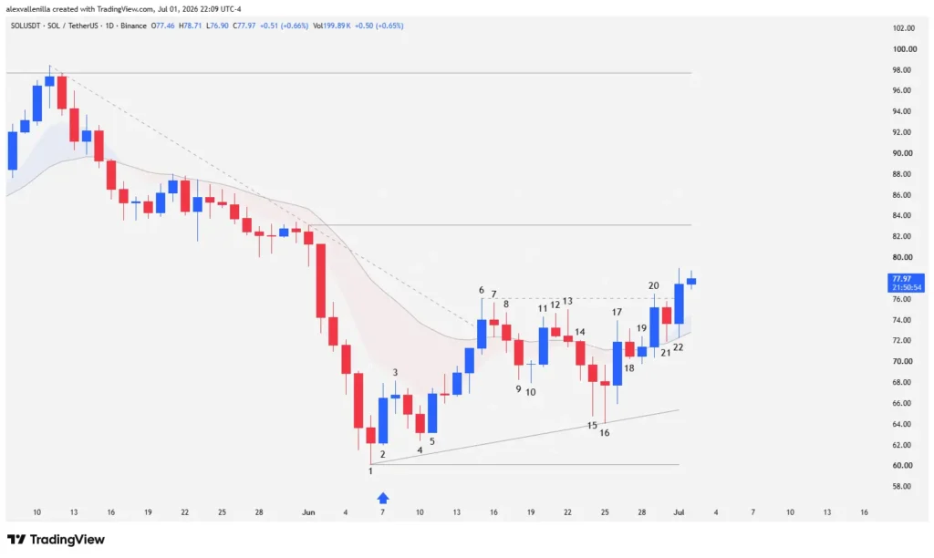 Solana Eyes a Rally: Price Action Technical Analysis