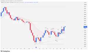 Solana Japanese candlestick chart showing the nascent ascending channel and the technical breakout above the 20 EMA.