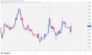 Candlestick chart of the SPX6900 cryptocurrency showing price action, pinbar rejection patterns, and the 20-period exponential moving average.