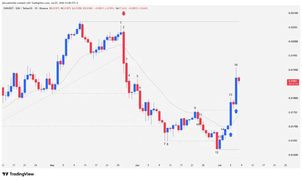 The Collapse and Resurrection of SUN: How Smart Money Devoured Retail Orders on the Daily Chart