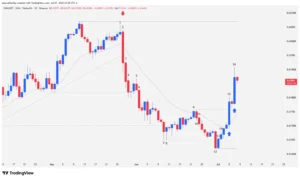 Daily technical chart of SUN cryptocurrency showing capitulation candlestick patterns and a Tweezer Bottom bullish reversal.