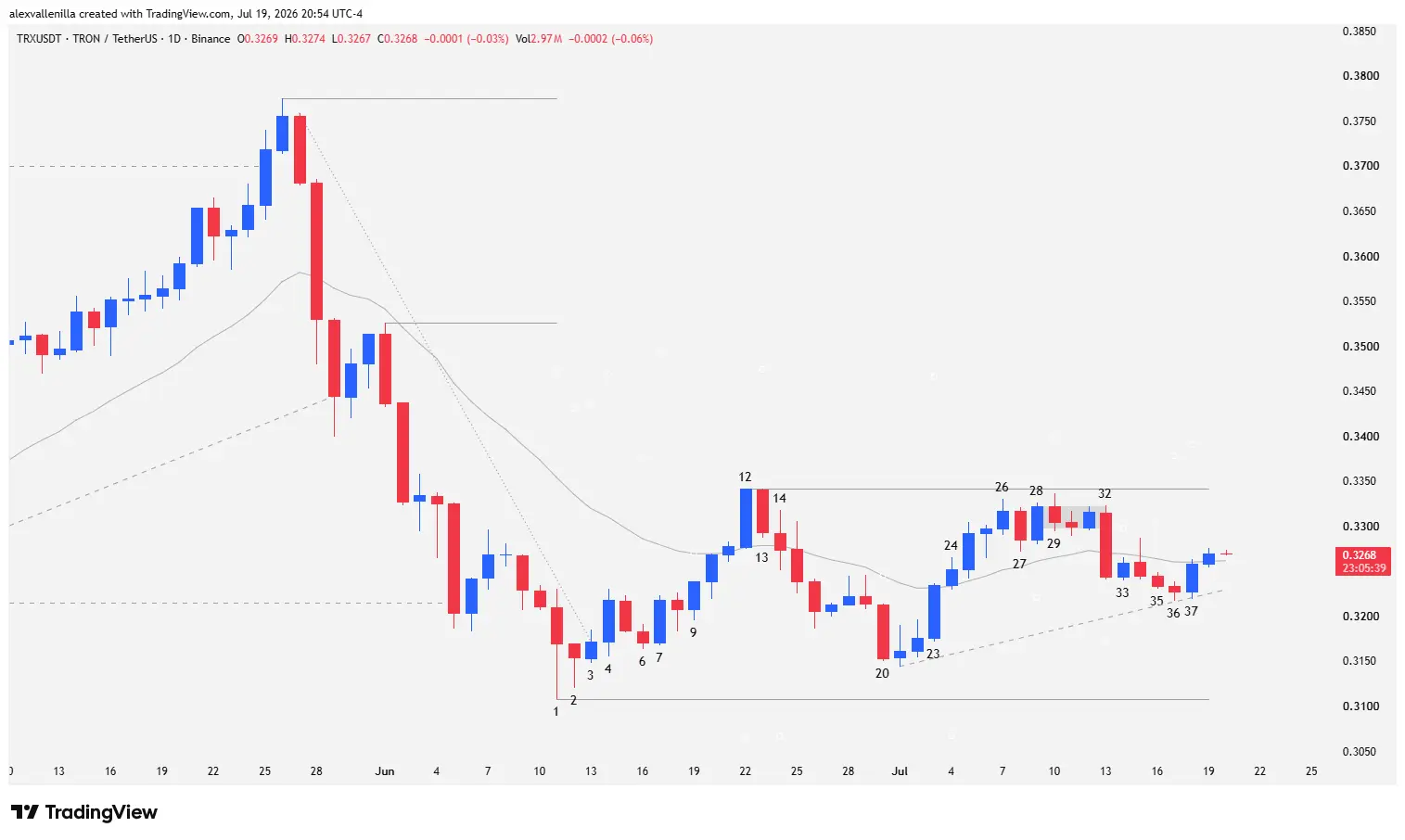 Candlestick chart of Tron (TRX) showing the formation of an ascending triangle and proximity to the $0.3341 resistance.