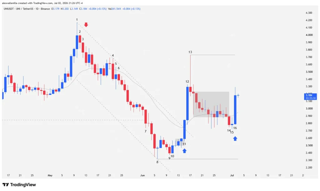Uniswap (UNI) Holds Discount Zone: Price Action Reveals Institutional Accumulation