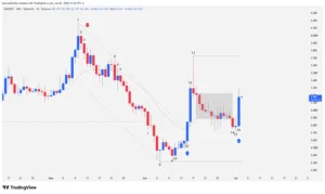 Uniswap (UNI/USD) daily price action chart showing candlestick patterns, moving averages, and key support and resistance levels.