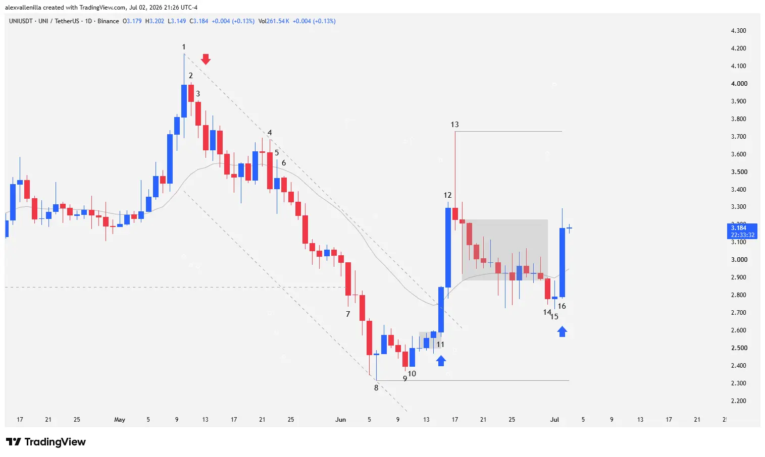 Uniswap (UNI/USD) daily price action chart showing candlestick patterns, moving averages, and key support and resistance levels.