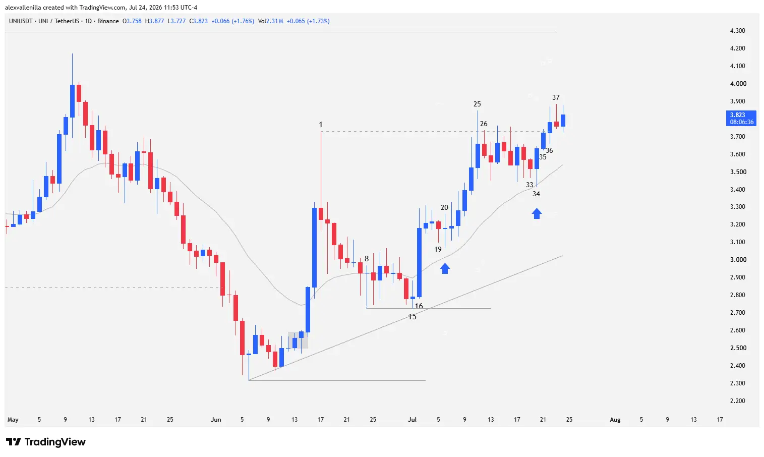 Uniswap UNI cryptocurrency daily chart showing candlestick price action, resistance breakout, and 20-period EMA support.