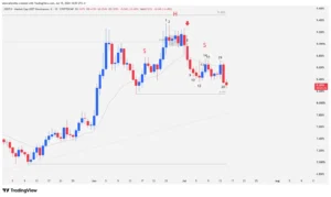 Technical chart of USDT dominance showing a Head-and-Shoulders pattern and a bearish breakout on bar 20.