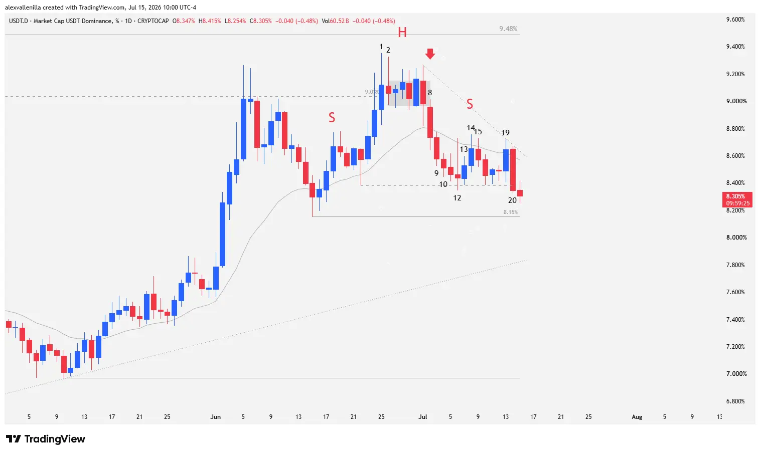 Technical chart of USDT dominance showing a Head-and-Shoulders pattern and a bearish breakout on bar 20.
