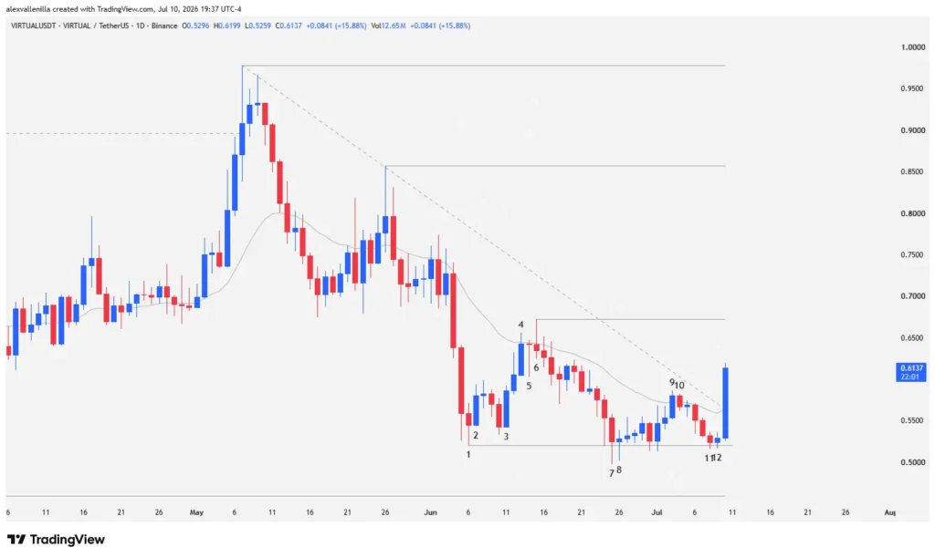 VIRTUAL’s Awakening: Definitive Breakout or a New Bull Trap?