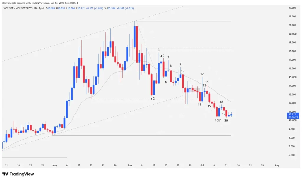 Venice Under Pressure: VVV Token Loses Key Support Levels