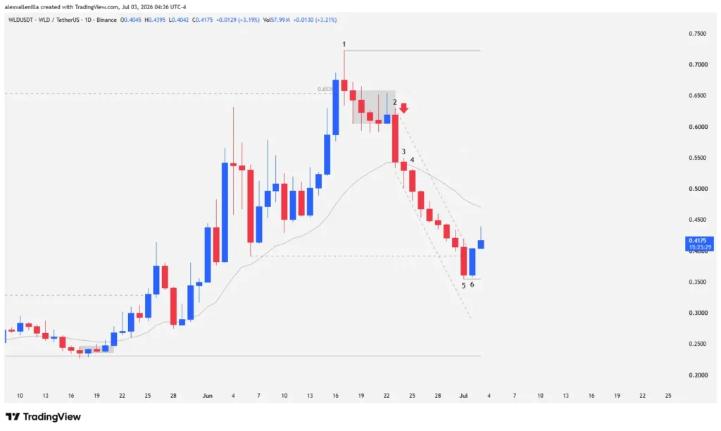 Worldcoin (WLD) Put to the Test: The $0.65 Failure That Unleashed the Bears