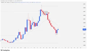 Worldcoin (WLD) price action technical chart showing candlestick patterns and the 20-period exponential moving average.