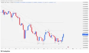 Daily XAUT price chart showing a falling wedge breakout and a triple bottom at $3,960 support.