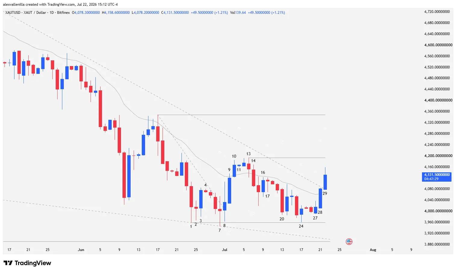 Daily XAUT price chart showing a falling wedge breakout and a triple bottom at $3,960 support.