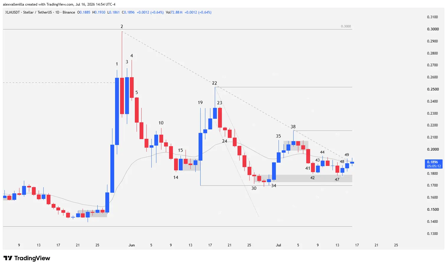 Daily technical chart of Stellar (XLM) cryptocurrency in 2026 illustrating a compression pattern and lower highs over key support at 0.17 dollars.