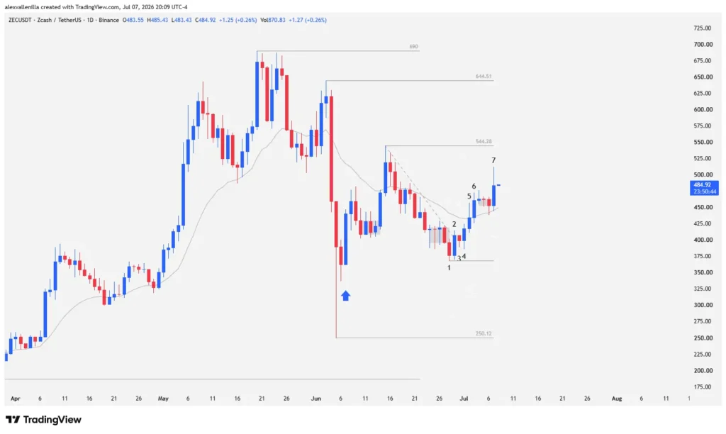 Bear Trap: Breakout Failure Triggers Technical Rally Toward $544