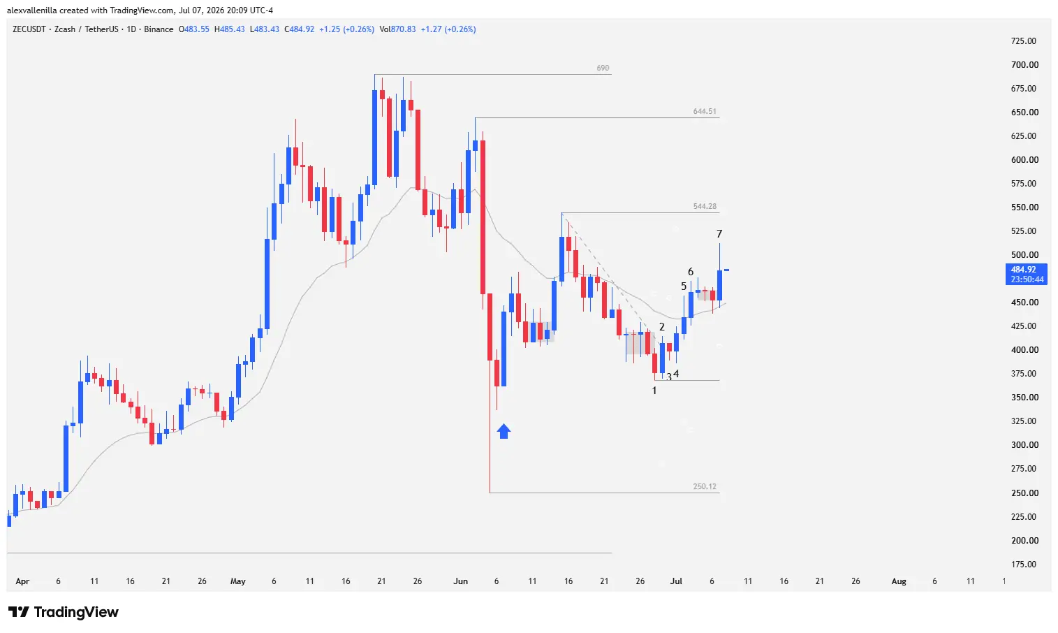 Daily price action chart of the cryptocurrency Zcash showing Japanese candlestick patterns and a bullish breakout over support.