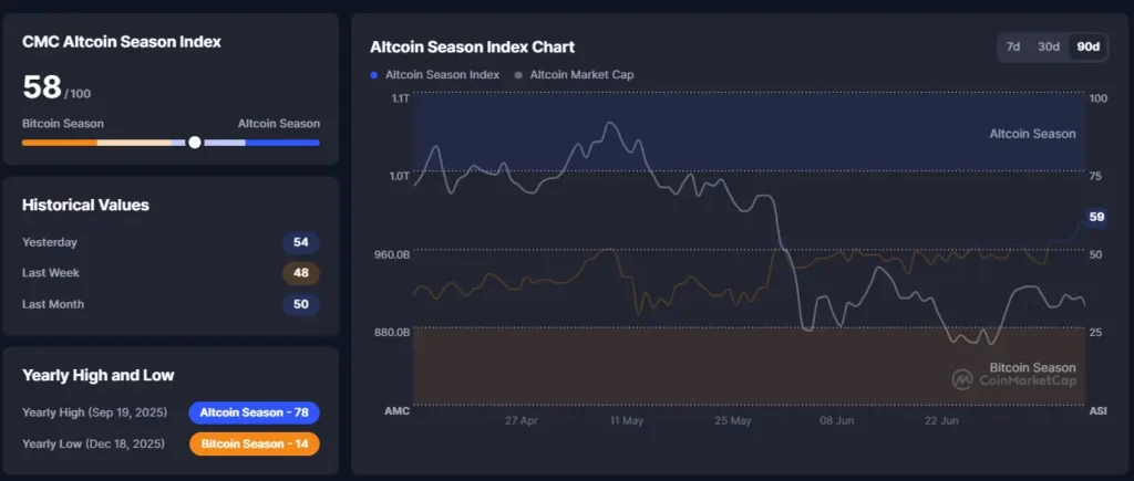 Is Altcoin Season Approaching? CoinMarketCap Index Sparks Market Optimism