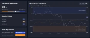 Interactive chart from CoinMarketCap showing the Altcoin Season Index at 58 points and green bars displaying the 90-day returns of the Top 100 cryptocurrencies, led by BEAT and DEXE.