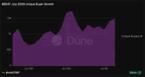 Dune Analytics chart showing unique buyer growth on the network for Audiera ($BEAT) during July 2026.