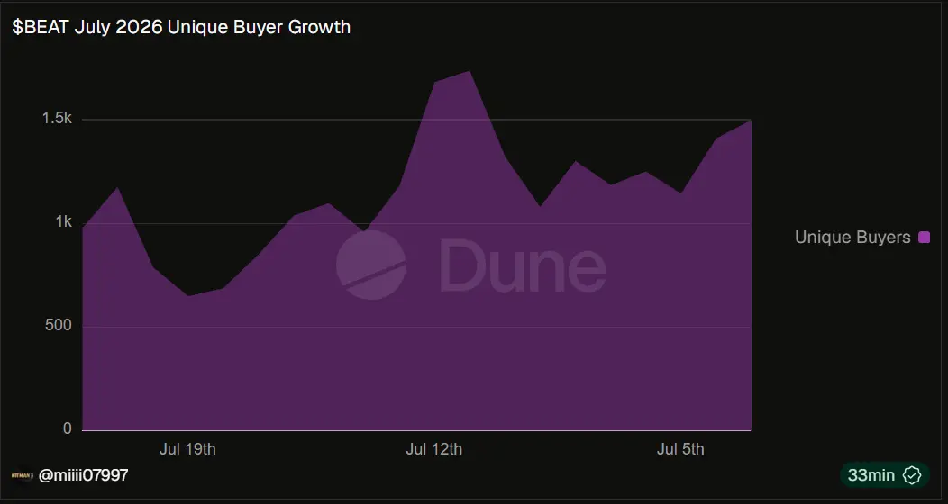 Dune Analytics chart showing unique buyer growth on the network for Audiera ($BEAT) during July 2026.